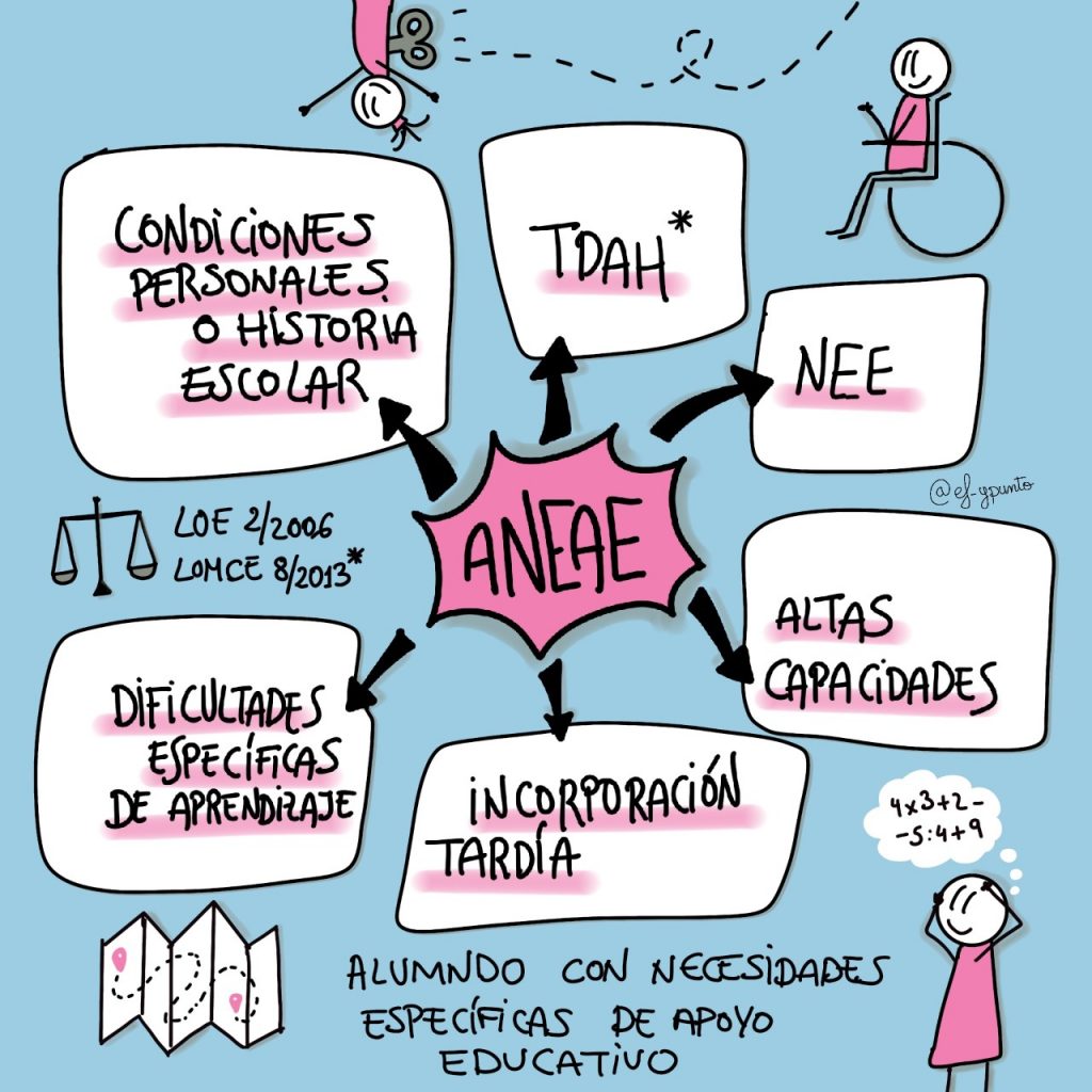 INFOGRAFÍA ALUMNOS NEAE 👨‍👩‍👧‍👦 Atención a la Diversidad en la Programación de Educación Física