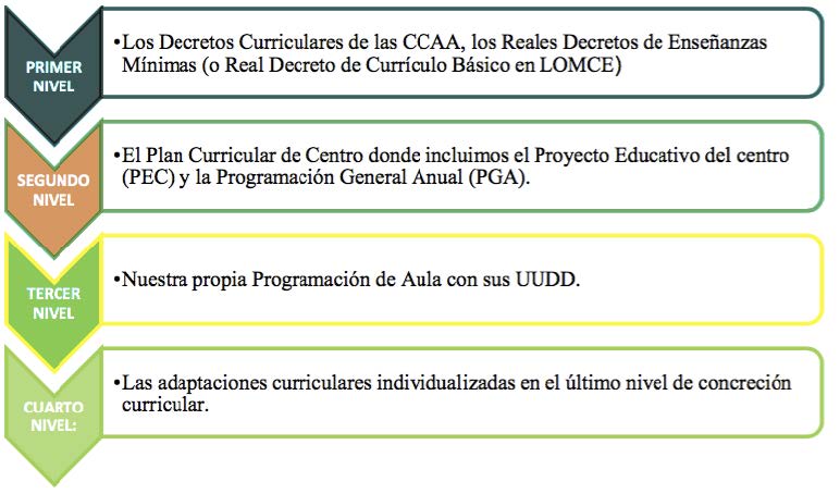 🏫 Justificación y Contextualización de la Programación de Educación Física 2 🏫 Justificación y Contextualización de la Programación de Educación Física Niveles concreción programación didáctica educación física