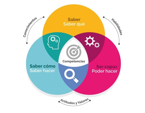 📊 Competencias en la Programación de Educación Física 2 📊 Competencias en la Programación de Educación Física Competencias de nuestra programación didáctica de educación física