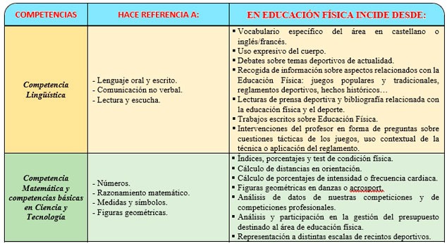 📊 Competencias en la Programación de Educación Física 3 📊 Competencias en la Programación de Educación Física Competencias programación didáctica educación física